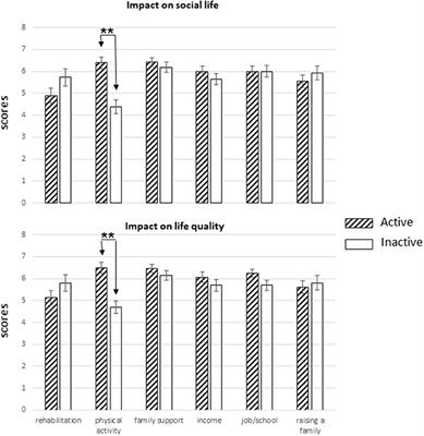 The impact of physical activity on the quality of life of a sample of Italian people with physical disability